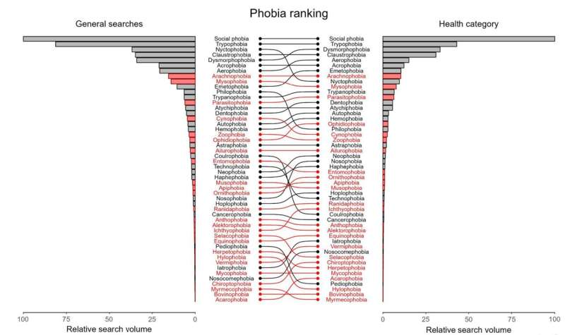 Online searches point to increasing prevalence of nature-related phobias in urban populations