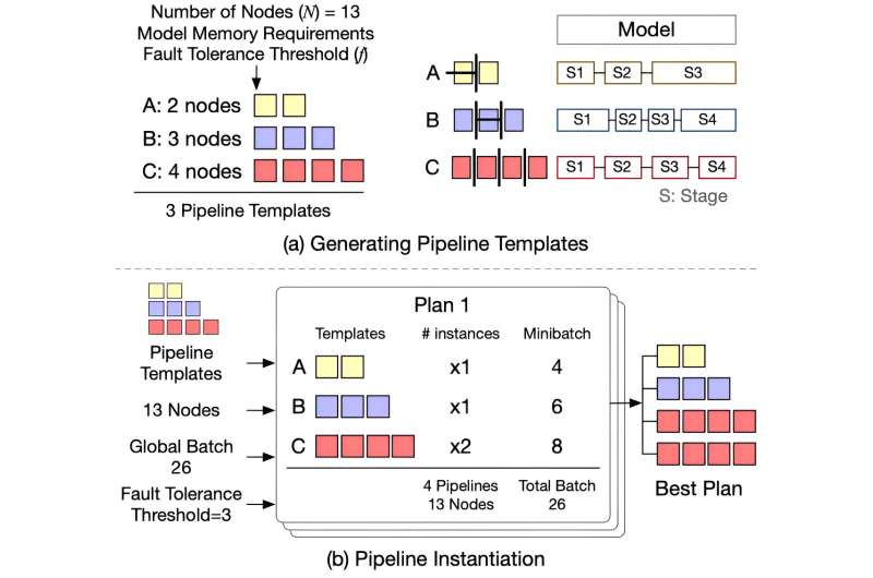 Open-source training framework increases the speed of large language model pre-training when failures arise