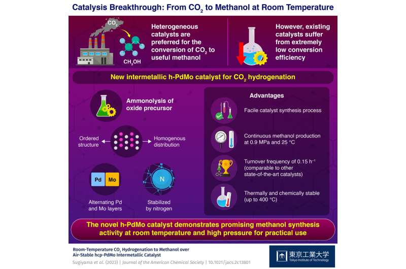Opening a new frontier: PdMo intermetallic catalyst for promoting CO2 utilization