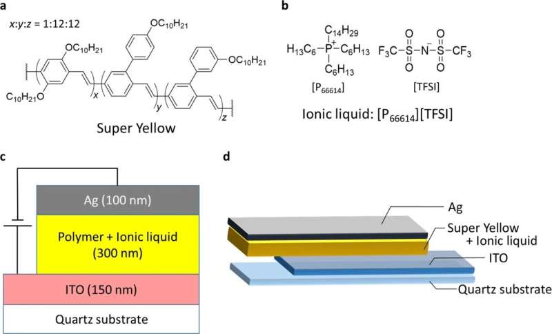 Operation mechanism of light-emitting electrochemical cells: A cheaper alternative to organic light-emitting diodes
