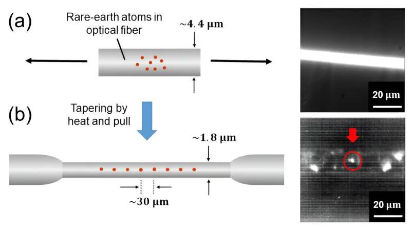 Optical-fiber based single-photon light source at room temperature for next-generation quantum processing