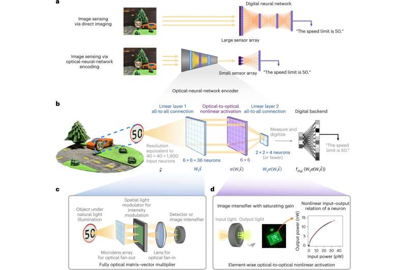 Optical neural networks hold promise for image processing