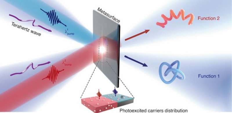 Optically controlled metasurfaces for dynamic dual-mode modulation