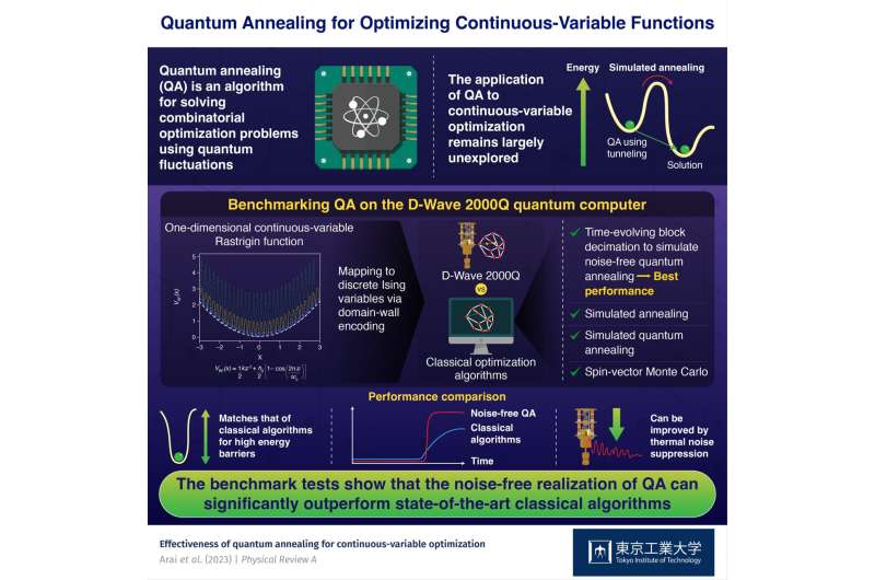 Optimizing continuous-variable functions with quantum annealing