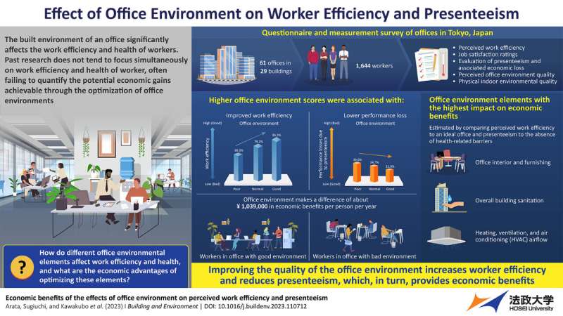 Optimizing office environments for work efficiency and health of worker