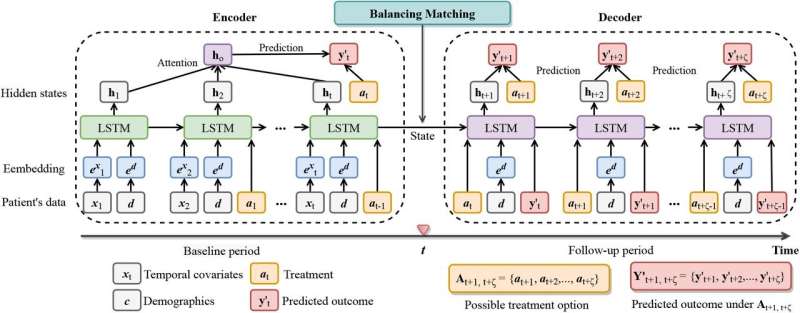 Optimizing sepsis treatment timing with a machine learning model