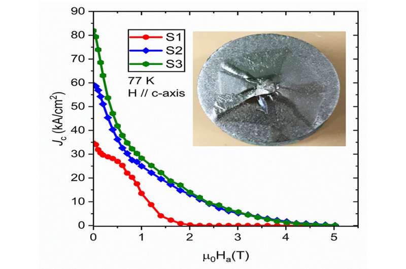 Optimizing the properties and microstructure of bulk superconductors