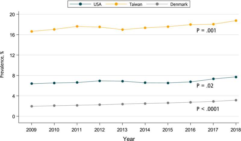 Oral steroid usage increased across U.S., Taiwan and Denmark in past decade