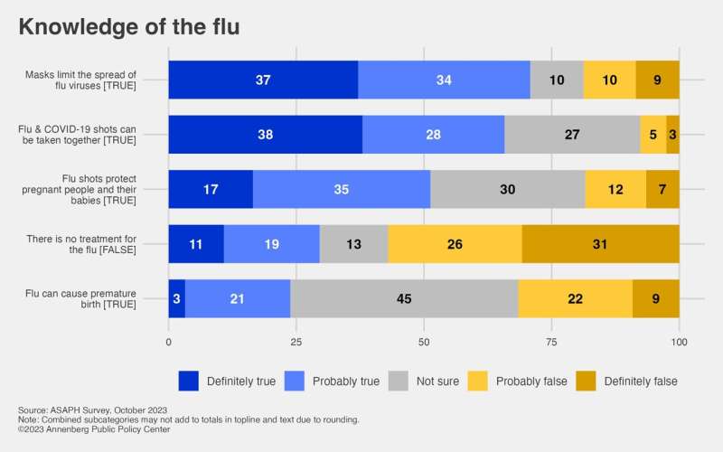Over a third of Americans worry about getting the flu, RSV, or COVID-19