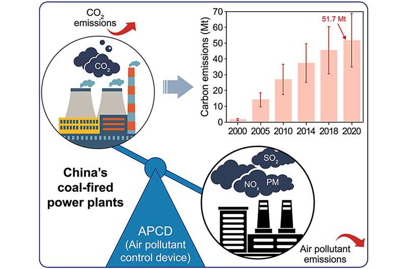 Lượng khí thải CO2 bị bỏ qua do các thiết bị kiểm soát ô nhiễm không khí gây ra trong các nhà máy nhiệt điện than của Trung Quốc