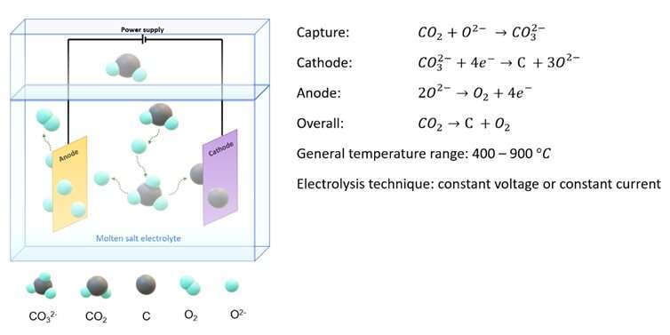 Overview of CO2 capture and electrolysis technology in molten salts: operational parameters and their effects