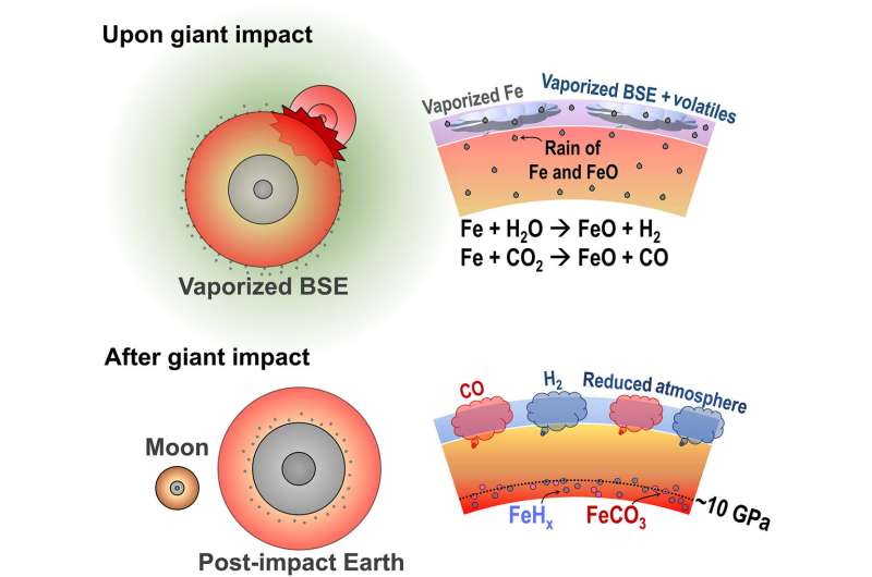 Oxidation of iron during the atmospheric evolution of the early Earth