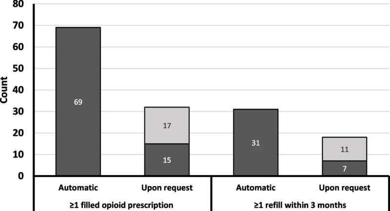 Pain protocol eliminates need for opioids following knee replacement in most patients