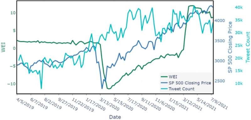 Pandemic altered predictability of stock market, according to social media data