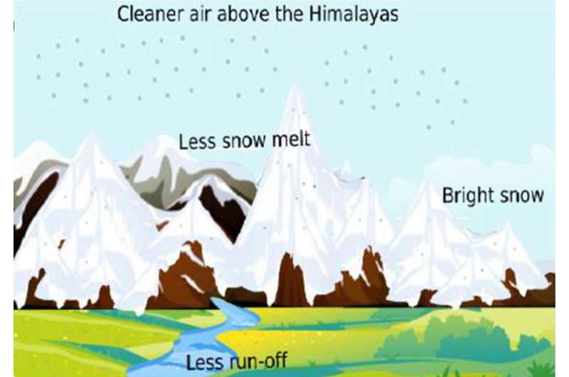 Pandemic has reduced the melting of Himalayan glaciers