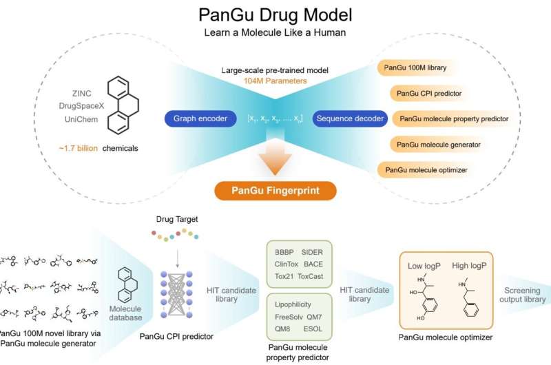 PanGu drug model: Learn a molecule like a human