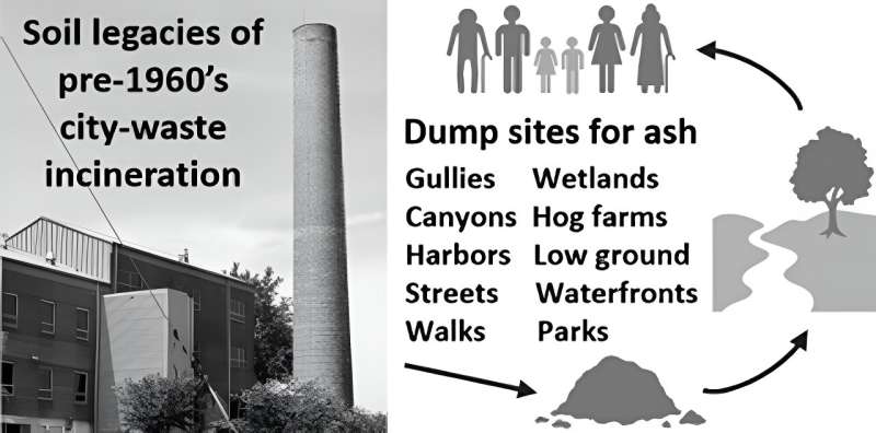 Parks on historic trash incinerator sites could have lead hotspots, study shows