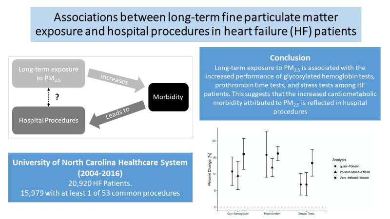 Particulate matter linked to increased hospital procedures in heart failure patients