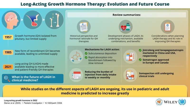 Pediatric Investigation review takes stock of history and current status of long-acting growth hormone therapy