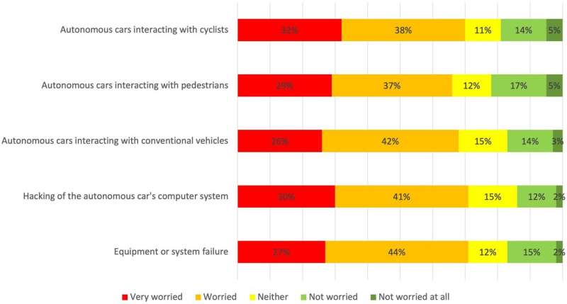 People fear AI tech, but not enough to avoid autonomous cars