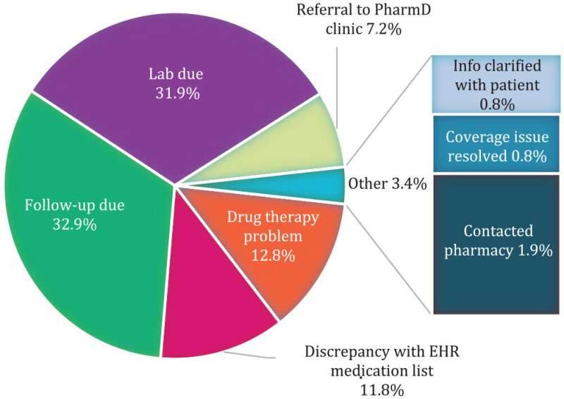 Pharmacist involvement in medication refills is found to improve patient care