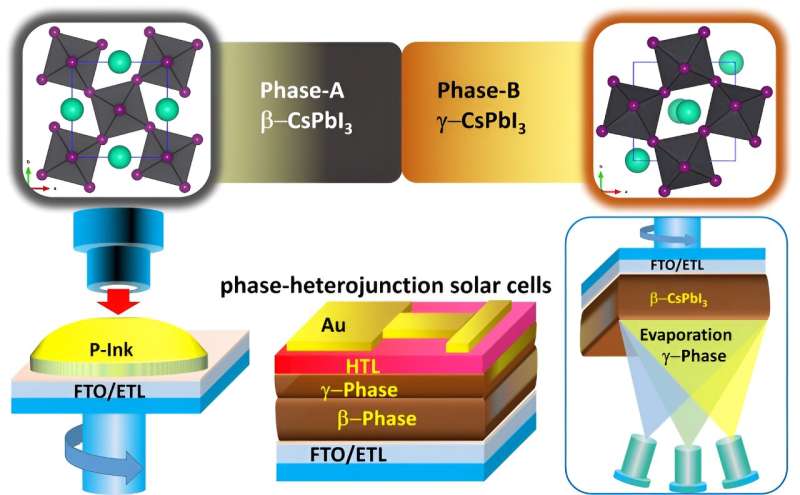 Phase-heterojunction all-inorganic perovskite solar cells with an efficiency above 21.5% 