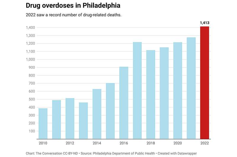 Philadelphia bans safe injection sites—evidence suggests keeping drug users on the street could do more harm than good