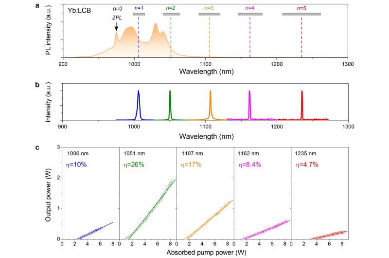 Phonon engineering in Yb:La2CaB10O19 crystal for extended lasing beyond the fluorescence spectrum