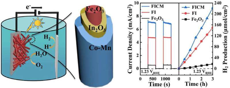 Photoanode with multilayered nanostructure developed for efficient photoelectrochemical water splitting