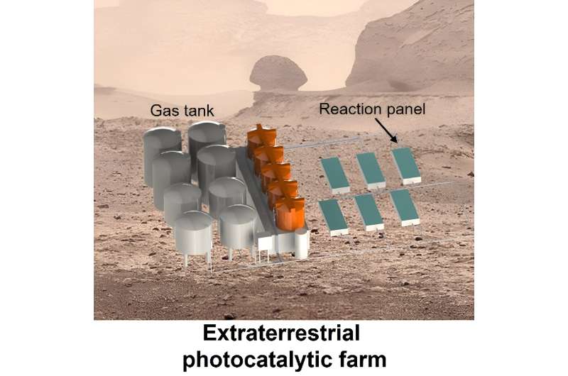 Photocatalytic CO2 conversion for artificial carbon cycle at extraterrestrial sites