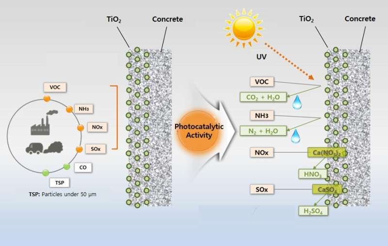 Photocatalytic concrete for clean air in underground tunnels