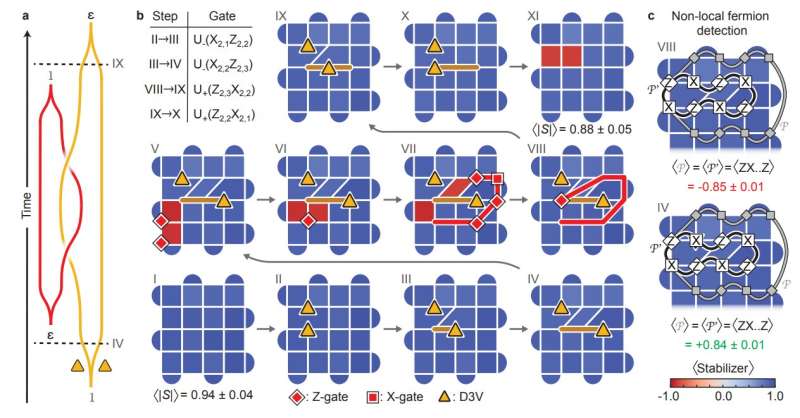 Physicists take step toward fault-tolerant quantum computing