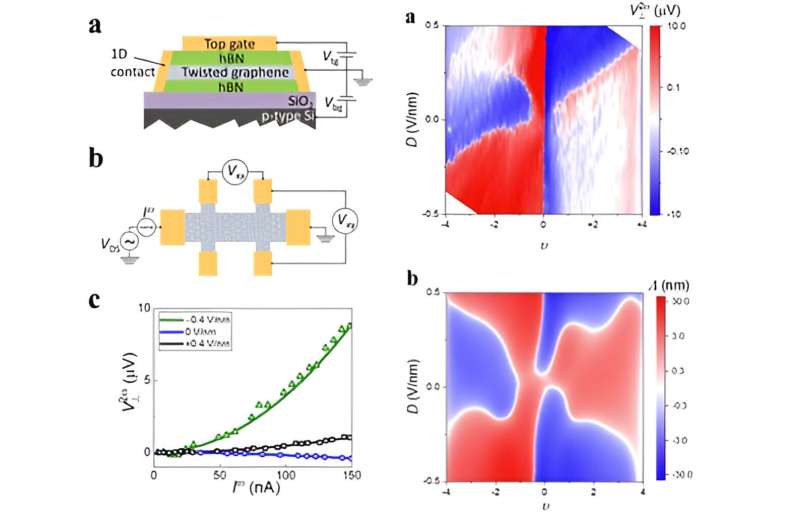 Physicists unlock controllable nonlinear Hall effect in twisted bilayer graphene