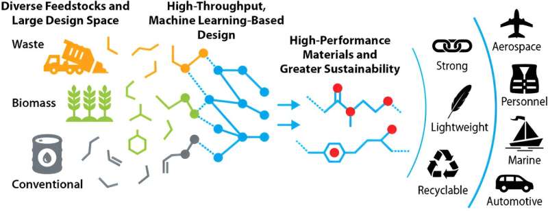 Artificial intelligence speeds the discovery of more sustainable, higher-performing polymers