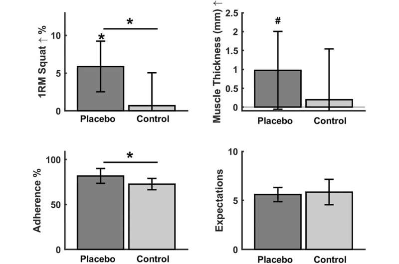 Placebo effect also applies to training