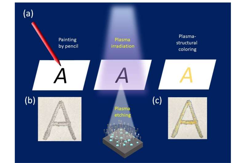 Plasma-Structural Coloring: A new colorful approach to an inkless future