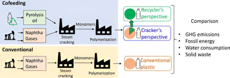 Plastic production via advanced recycling lowers GHG emissions