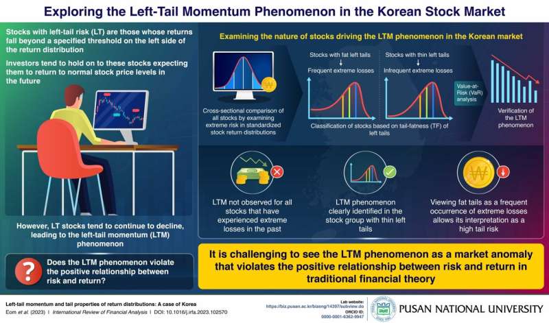 PNU researcher investigates left-tail momentum in the Korean stock market