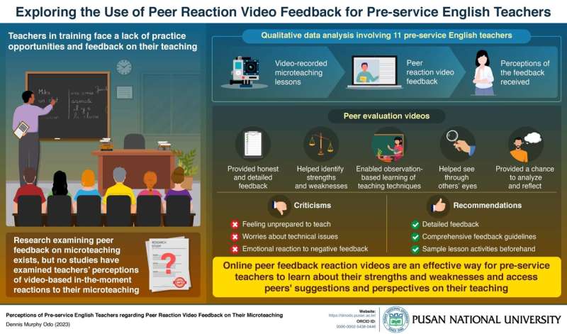 PNU study examines the perceptions of pre-service teachers on peer reaction video feedback