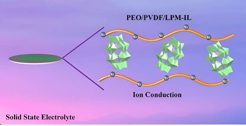 Polyoxometalates and ionic liquid enhance solid-state lithium-ion electrolyte performance