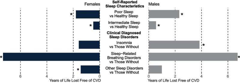 Poor sleep linked to years of poor cardiovascular health