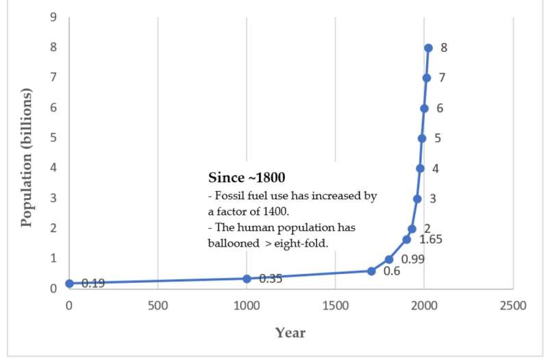 Population ecologist warns that humanity is on the verge of massive population correction