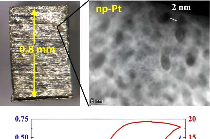Porous platinum matrix shows promise as a new actuator material