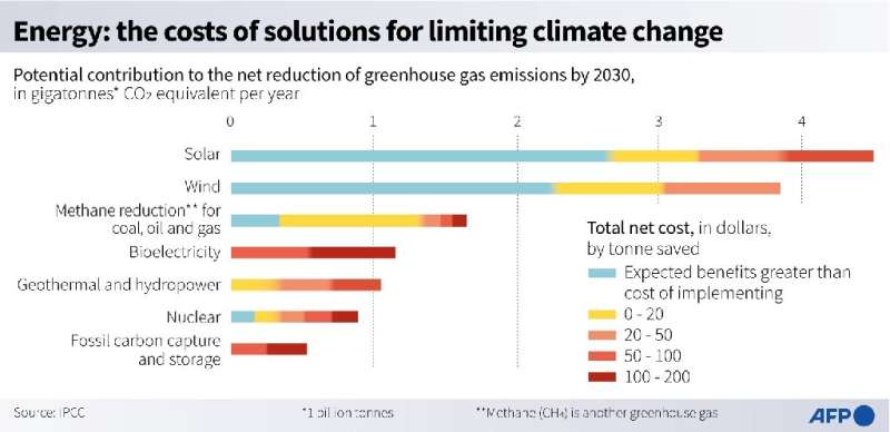 Potential and cost of energy options for reducing greenhouse gas emissions by 2030