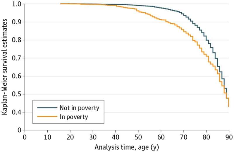 Poverty is the fourth greatest cause of US deaths, analysis finds