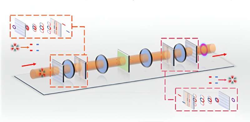 Precise control of photonic angular momentum