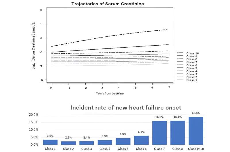 Predicting heart failure with longitudinal urine patterns and its changing
