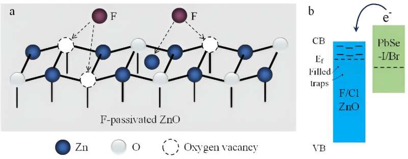 Preparation of F-passivated ZnO for quantum dot photovoltaics