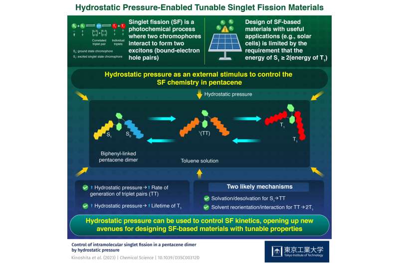 Pressure-based control enables tunable singlet fission materials for efficient photoconversion