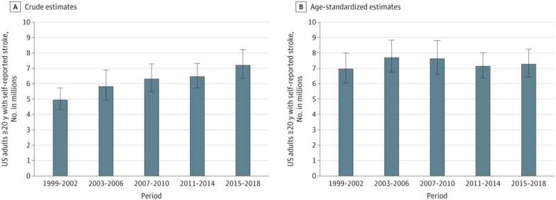 Prevalence of stroke in US population has remained stable over past 20 years